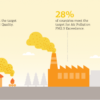 Thousands of Lives Could be Saved by Stricter Air Pollution Standards fineparticulate-e1470903350599-96bfc000a47e295e9604211f177137973b8cc3e3