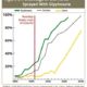 Uh Oh: FDA Finds Glyphosate Herbicide in U.S. Honey image-glyphosate-graph-d2d74cfa868b6b5de9f2d95ea6d4fd212213ae75